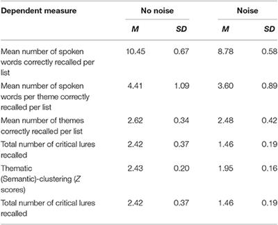 Corrigendum: Failing to get the gist of what's being said: background noise impairs higher-order cognitive processing